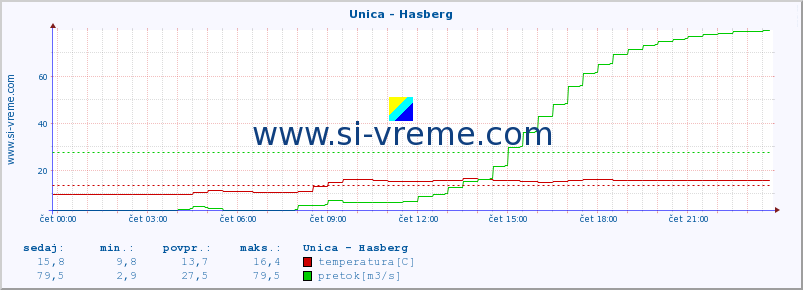 POVPREČJE :: Unica - Hasberg :: temperatura | pretok | višina :: zadnji dan / 5 minut.