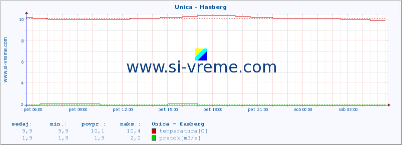 POVPREČJE :: Unica - Hasberg :: temperatura | pretok | višina :: zadnji dan / 5 minut.