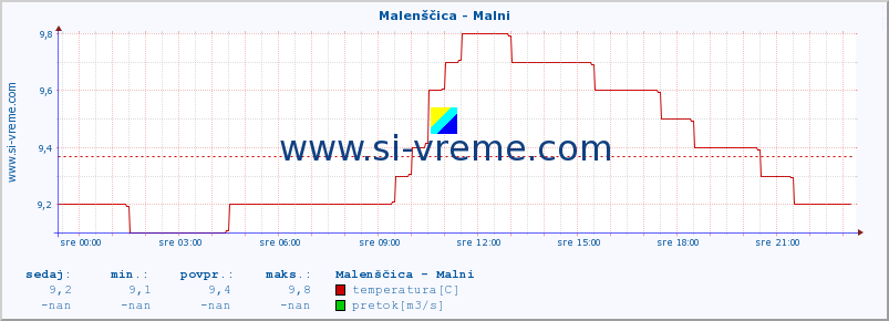 POVPREČJE :: Malenščica - Malni :: temperatura | pretok | višina :: zadnji dan / 5 minut.