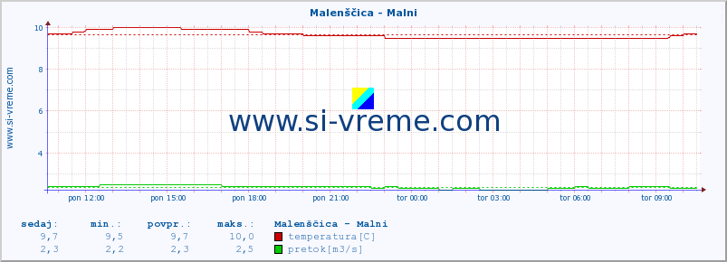 POVPREČJE :: Malenščica - Malni :: temperatura | pretok | višina :: zadnji dan / 5 minut.