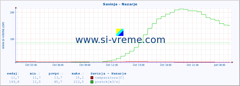 POVPREČJE :: Savinja - Nazarje :: temperatura | pretok | višina :: zadnji dan / 5 minut.