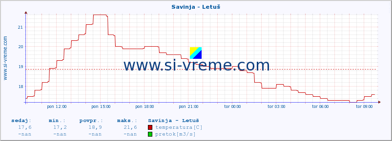 POVPREČJE :: Savinja - Letuš :: temperatura | pretok | višina :: zadnji dan / 5 minut.