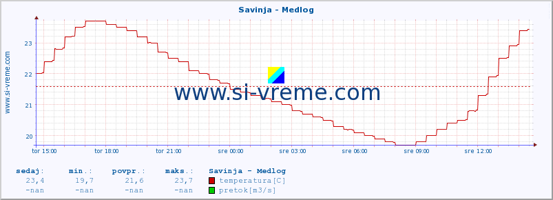 POVPREČJE :: Savinja - Medlog :: temperatura | pretok | višina :: zadnji dan / 5 minut.