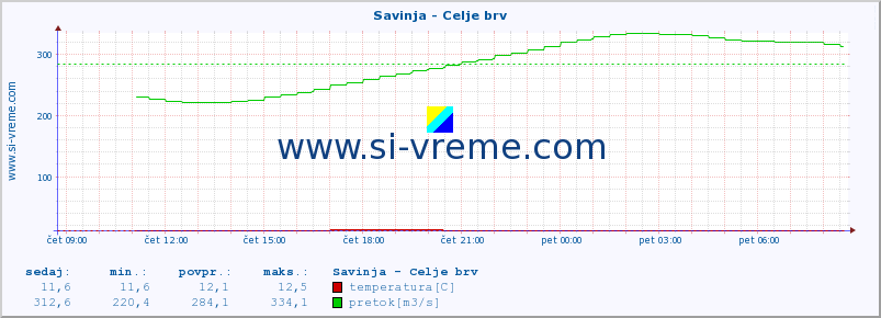 POVPREČJE :: Savinja - Celje brv :: temperatura | pretok | višina :: zadnji dan / 5 minut.