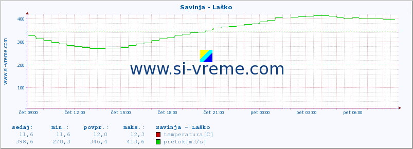 POVPREČJE :: Savinja - Laško :: temperatura | pretok | višina :: zadnji dan / 5 minut.