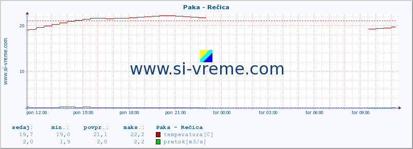 POVPREČJE :: Paka - Rečica :: temperatura | pretok | višina :: zadnji dan / 5 minut.