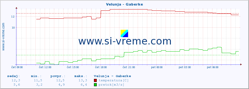 POVPREČJE :: Velunja - Gaberke :: temperatura | pretok | višina :: zadnji dan / 5 minut.