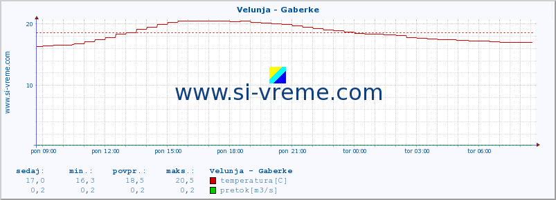 POVPREČJE :: Velunja - Gaberke :: temperatura | pretok | višina :: zadnji dan / 5 minut.