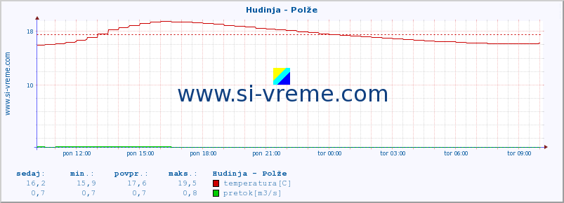 POVPREČJE :: Hudinja - Polže :: temperatura | pretok | višina :: zadnji dan / 5 minut.