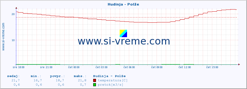 POVPREČJE :: Hudinja - Polže :: temperatura | pretok | višina :: zadnji dan / 5 minut.