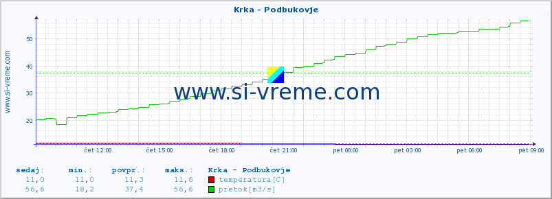 POVPREČJE :: Krka - Podbukovje :: temperatura | pretok | višina :: zadnji dan / 5 minut.