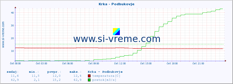 POVPREČJE :: Krka - Podbukovje :: temperatura | pretok | višina :: zadnji dan / 5 minut.