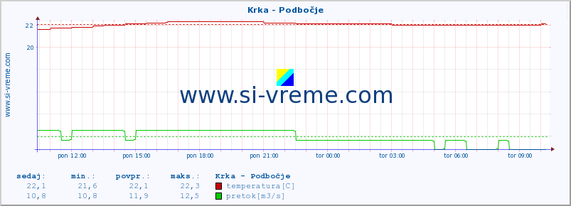 POVPREČJE :: Krka - Podbočje :: temperatura | pretok | višina :: zadnji dan / 5 minut.