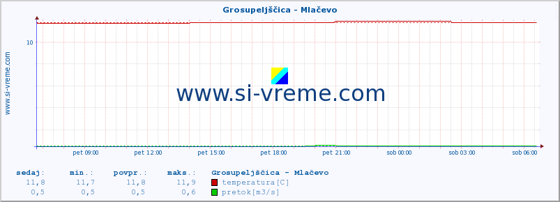 POVPREČJE :: Grosupeljščica - Mlačevo :: temperatura | pretok | višina :: zadnji dan / 5 minut.