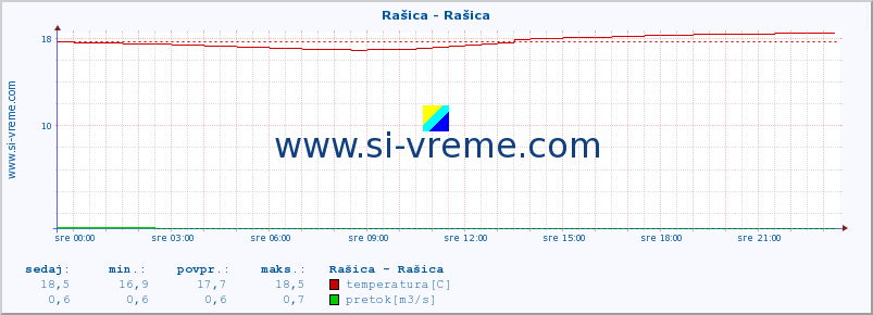 POVPREČJE :: Rašica - Rašica :: temperatura | pretok | višina :: zadnji dan / 5 minut.