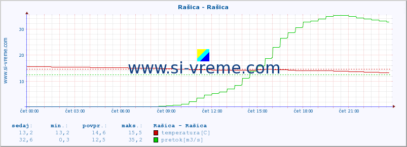 POVPREČJE :: Rašica - Rašica :: temperatura | pretok | višina :: zadnji dan / 5 minut.