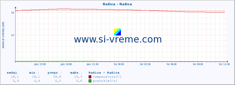 POVPREČJE :: Rašica - Rašica :: temperatura | pretok | višina :: zadnji dan / 5 minut.