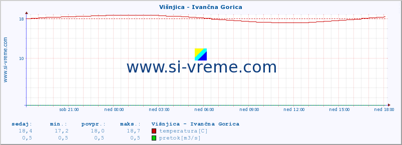 POVPREČJE :: Višnjica - Ivančna Gorica :: temperatura | pretok | višina :: zadnji dan / 5 minut.