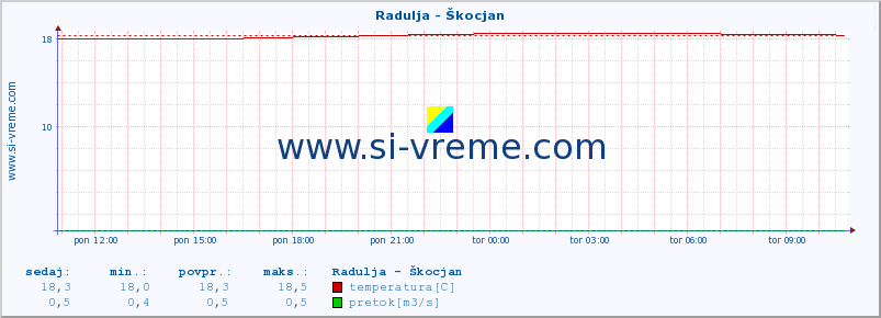 POVPREČJE :: Radulja - Škocjan :: temperatura | pretok | višina :: zadnji dan / 5 minut.