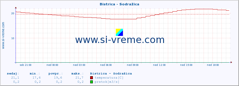 POVPREČJE :: Bistrica - Sodražica :: temperatura | pretok | višina :: zadnji dan / 5 minut.