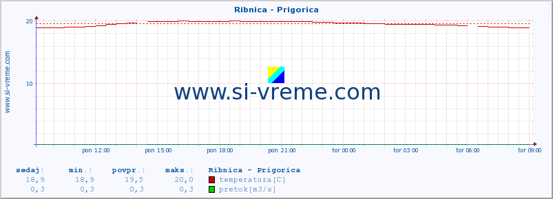 POVPREČJE :: Ribnica - Prigorica :: temperatura | pretok | višina :: zadnji dan / 5 minut.