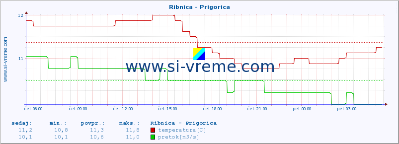 POVPREČJE :: Ribnica - Prigorica :: temperatura | pretok | višina :: zadnji dan / 5 minut.