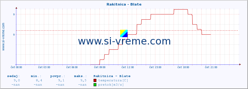 POVPREČJE :: Rakitnica - Blate :: temperatura | pretok | višina :: zadnji dan / 5 minut.