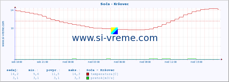 POVPREČJE :: Soča - Kršovec :: temperatura | pretok | višina :: zadnji dan / 5 minut.