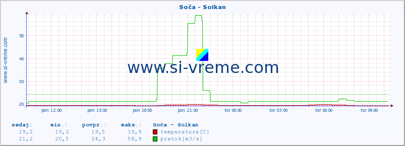 POVPREČJE :: Soča - Solkan :: temperatura | pretok | višina :: zadnji dan / 5 minut.