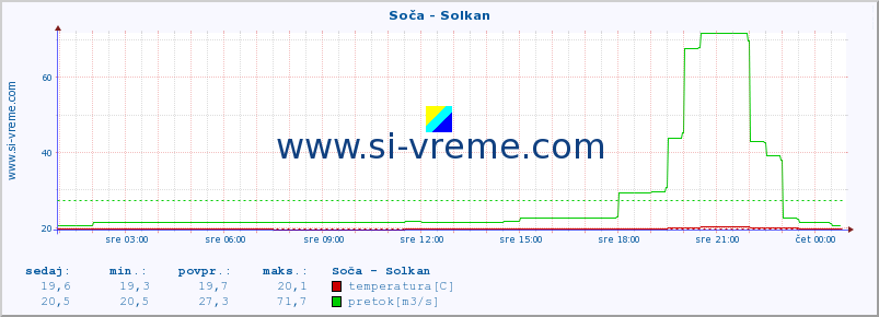 POVPREČJE :: Soča - Solkan :: temperatura | pretok | višina :: zadnji dan / 5 minut.