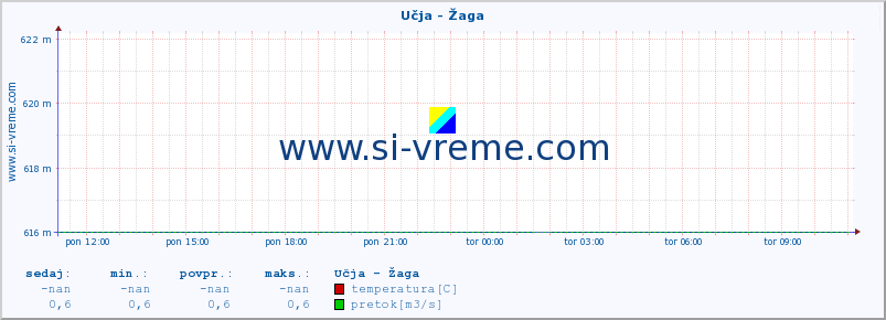 POVPREČJE :: Učja - Žaga :: temperatura | pretok | višina :: zadnji dan / 5 minut.