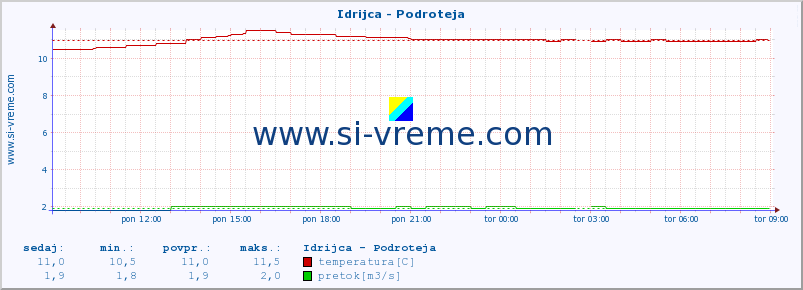 POVPREČJE :: Idrijca - Podroteja :: temperatura | pretok | višina :: zadnji dan / 5 minut.