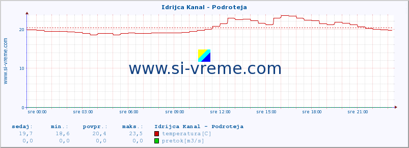 POVPREČJE :: Idrijca Kanal - Podroteja :: temperatura | pretok | višina :: zadnji dan / 5 minut.