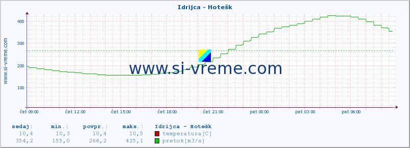 POVPREČJE :: Idrijca - Hotešk :: temperatura | pretok | višina :: zadnji dan / 5 minut.