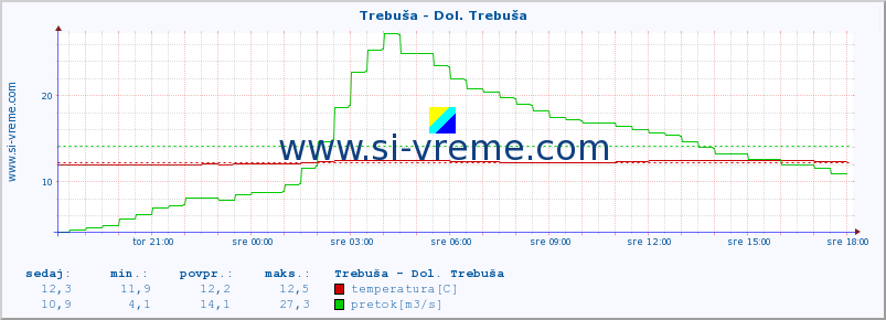 POVPREČJE :: Trebuša - Dol. Trebuša :: temperatura | pretok | višina :: zadnji dan / 5 minut.