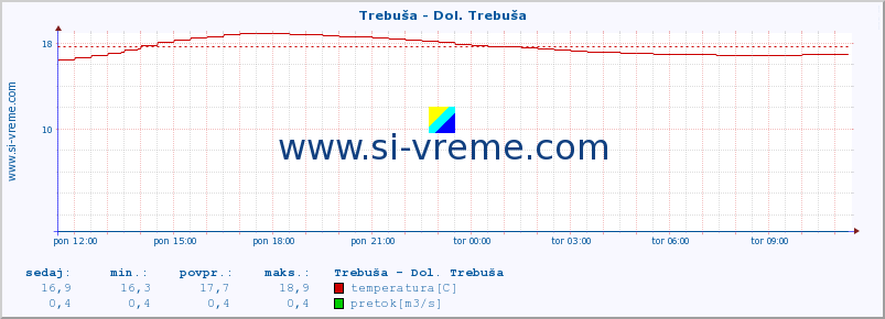 POVPREČJE :: Trebuša - Dol. Trebuša :: temperatura | pretok | višina :: zadnji dan / 5 minut.