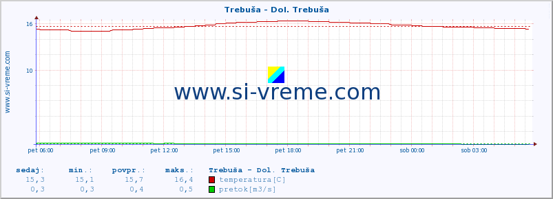 POVPREČJE :: Trebuša - Dol. Trebuša :: temperatura | pretok | višina :: zadnji dan / 5 minut.