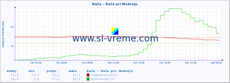 POVPREČJE :: Bača - Bača pri Modreju :: temperatura | pretok | višina :: zadnji dan / 5 minut.