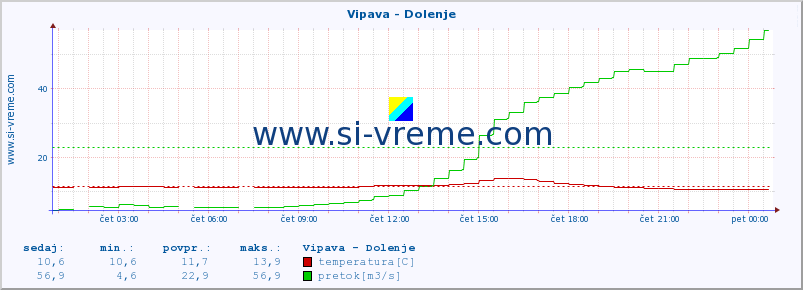 POVPREČJE :: Vipava - Dolenje :: temperatura | pretok | višina :: zadnji dan / 5 minut.