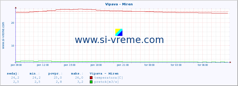 POVPREČJE :: Vipava - Miren :: temperatura | pretok | višina :: zadnji dan / 5 minut.