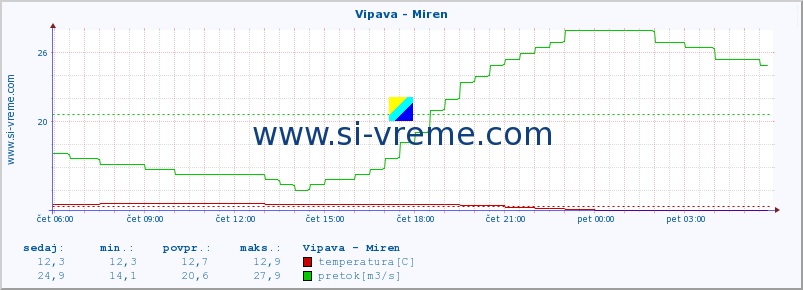 POVPREČJE :: Vipava - Miren :: temperatura | pretok | višina :: zadnji dan / 5 minut.