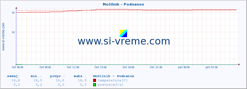 POVPREČJE :: Močilnik - Podnanos :: temperatura | pretok | višina :: zadnji dan / 5 minut.