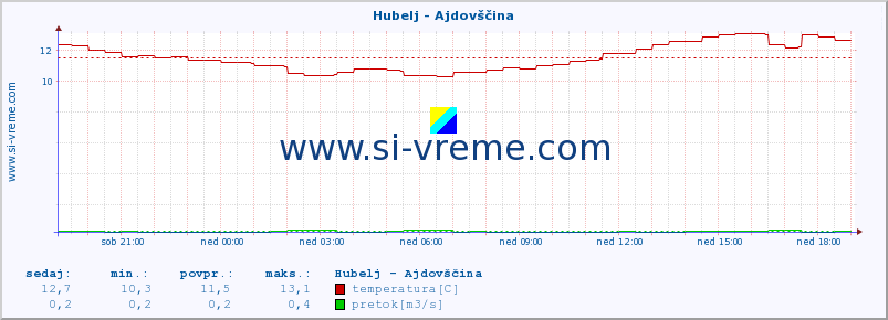 POVPREČJE :: Hubelj - Ajdovščina :: temperatura | pretok | višina :: zadnji dan / 5 minut.