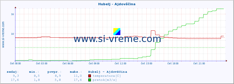 POVPREČJE :: Hubelj - Ajdovščina :: temperatura | pretok | višina :: zadnji dan / 5 minut.