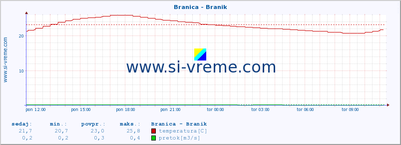 POVPREČJE :: Branica - Branik :: temperatura | pretok | višina :: zadnji dan / 5 minut.