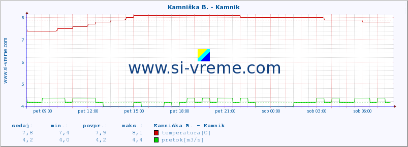 POVPREČJE :: Branica - Branik :: temperatura | pretok | višina :: zadnji dan / 5 minut.