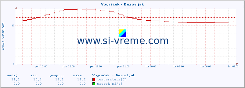 POVPREČJE :: Vogršček - Bezovljak :: temperatura | pretok | višina :: zadnji dan / 5 minut.