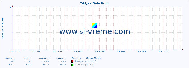 POVPREČJE :: Idrija - Golo Brdo :: temperatura | pretok | višina :: zadnji dan / 5 minut.