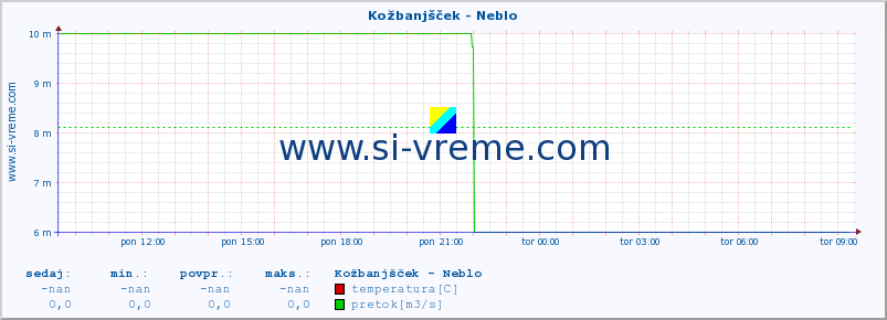 POVPREČJE :: Kožbanjšček - Neblo :: temperatura | pretok | višina :: zadnji dan / 5 minut.