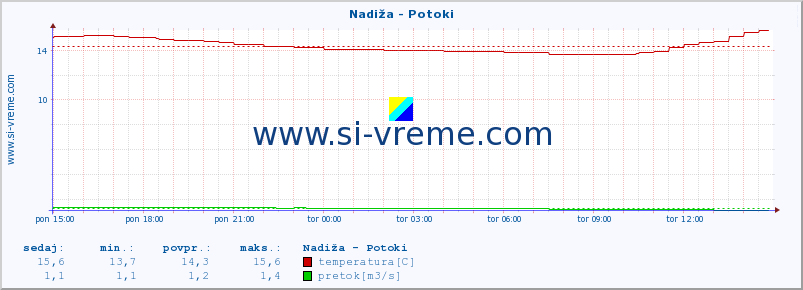 POVPREČJE :: Nadiža - Potoki :: temperatura | pretok | višina :: zadnji dan / 5 minut.